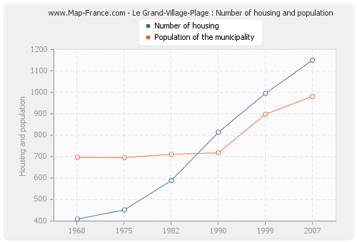 Le Grand-Village-Plage : Number of housing and population